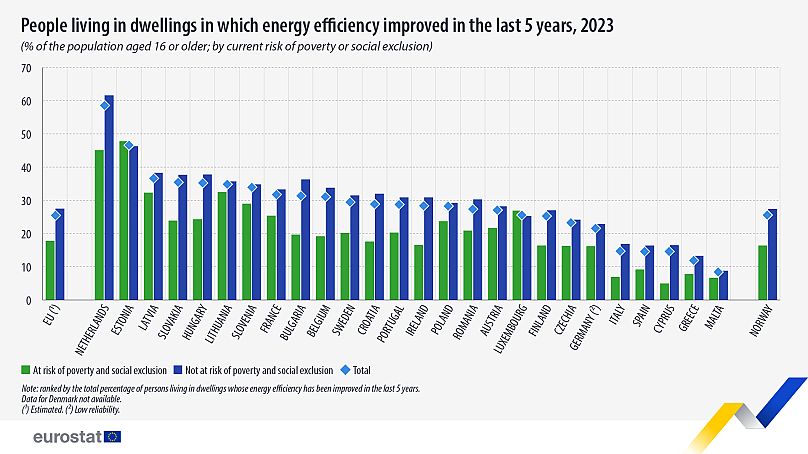 I dati per Paese delle abitazioni in cui l'efficienza energetica è migliorata negli ultimi cinque anni