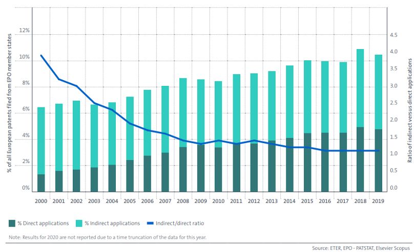 Brevetti accademici in percentuale rispetto a tutte le domande di brevetto depositate dagli Stati membri dell'Epo, 2000-2019