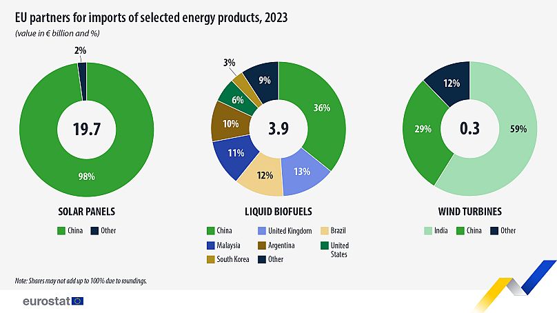 EU's biggest green energy partners