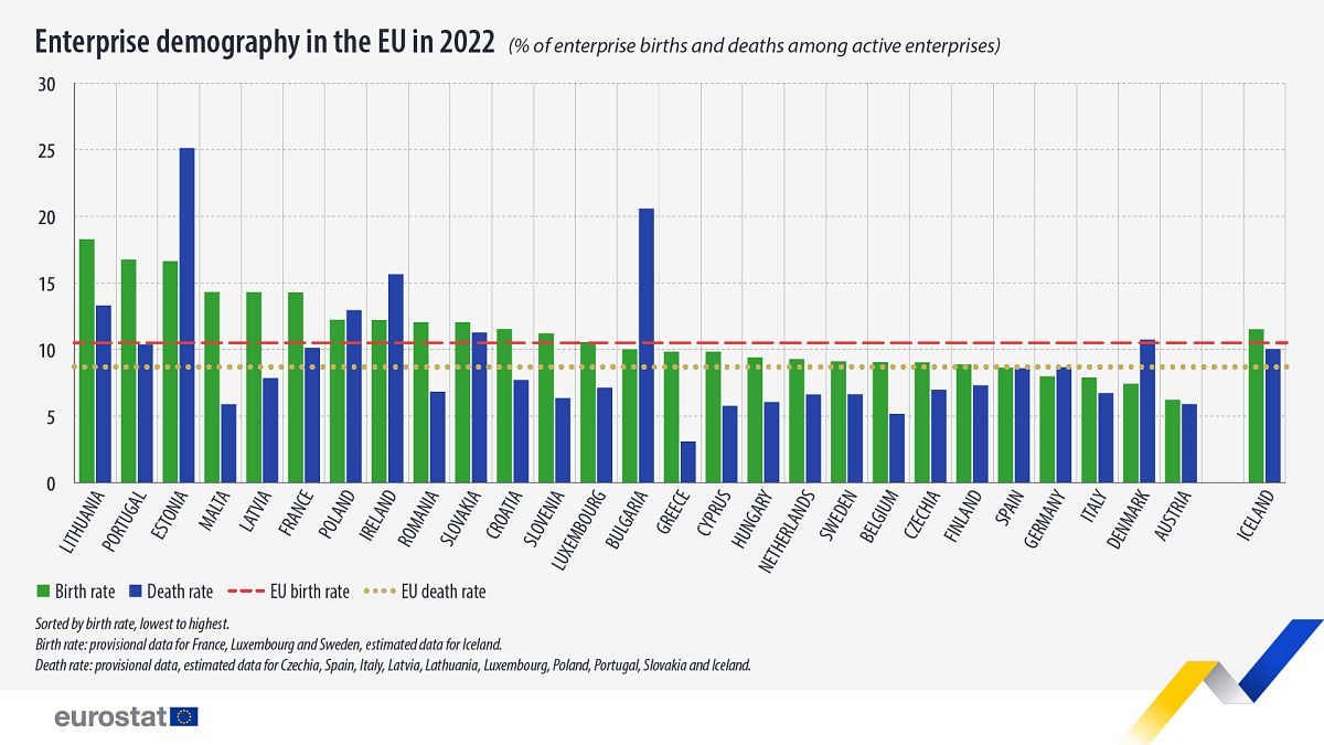 In Welchen Ländern Gibt Es Die Todesstrafe 2024 In welchen EU-Ländern werden die meisten Unternehmen gegründet? | Euronews