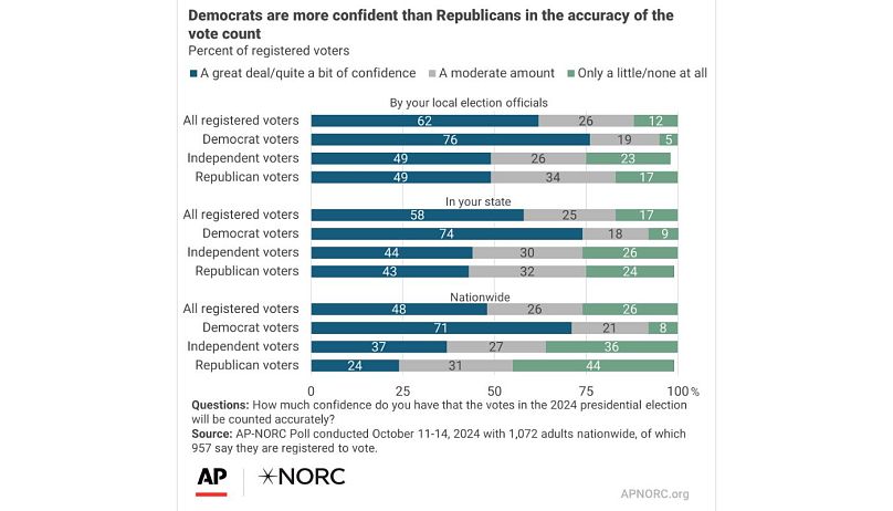 Associated Press-NORC