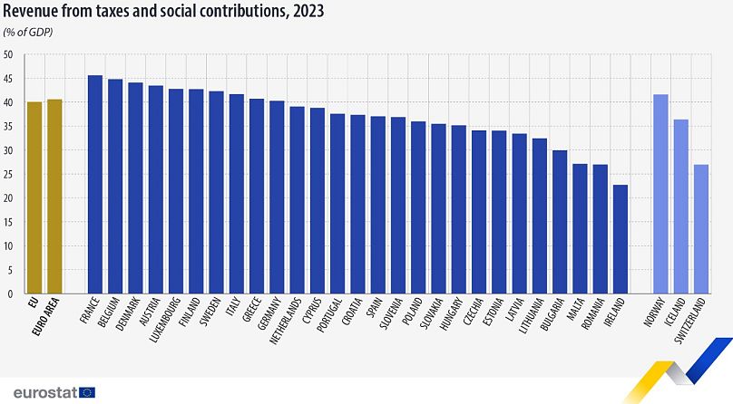 Tax to GDP ratio in the EU