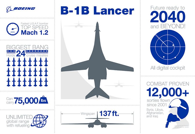 Ficha del B-1B Lancer