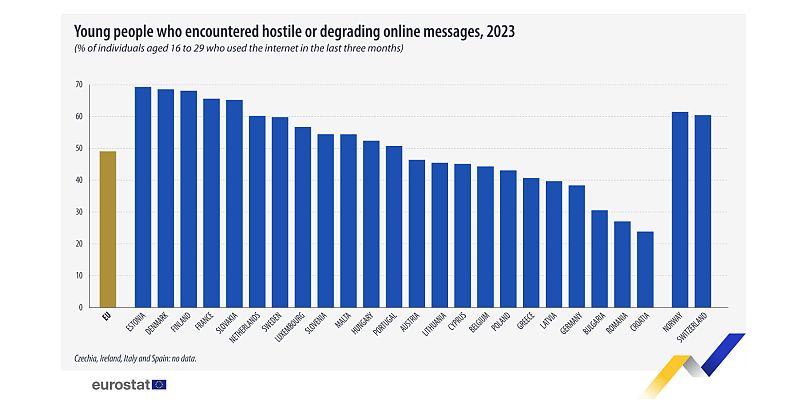 Eurostat'ın sağladığı verilerle hazırlanan bu grafikte, Avrupa ülkelerinde çevrimiçi istismara maruz kalanların oranları görülüyor