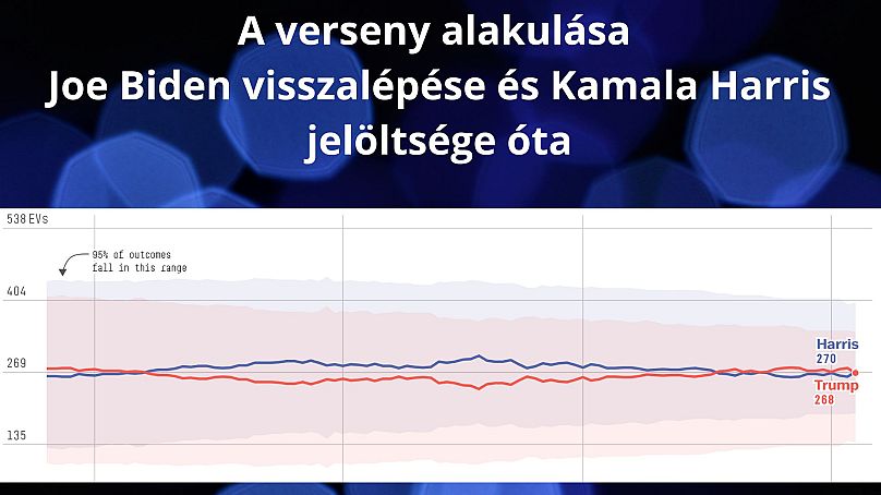 A verseny alakulása Joe Biden visszalépése óta