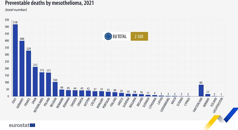 Rate of mesothelioma deaths in EU in 2021