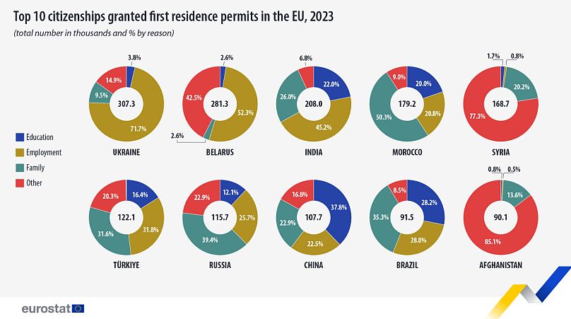 Top 10 citizenships granted first residence permits in EU, 2023