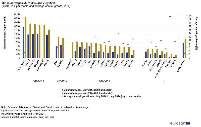 Dati sul salario minimo in Europa