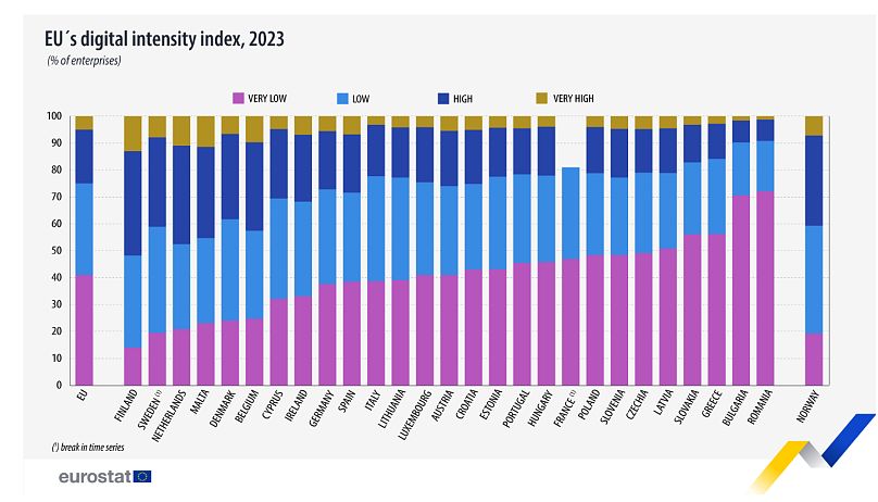 EU's digital intensity index