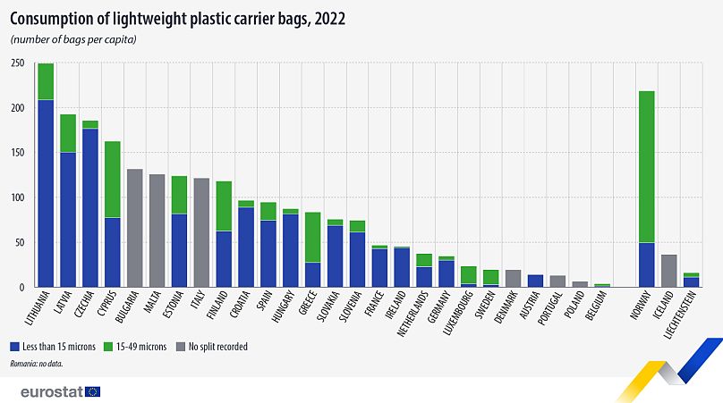 Konsumi i qeseve plastike transportuese të lehta, 2022