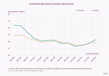 New study reveals what has changed in French people's sex lives | Euronews