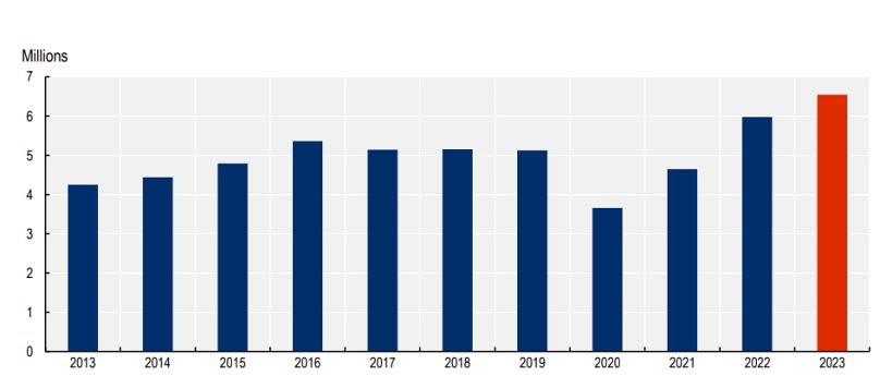 Permanent migrants to OECD countries