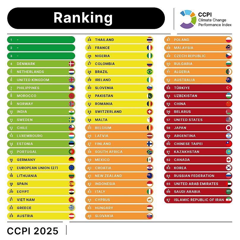 This year's full ranking from the CCPI. 