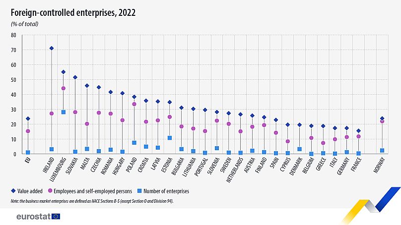 Las empresas extranjeras contribuyen notablemente a la economía de la UE