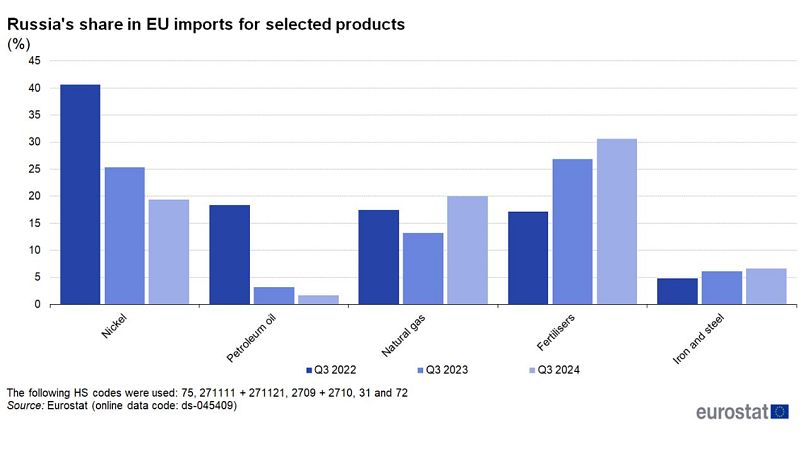 Russia's share in EU imports for selected products