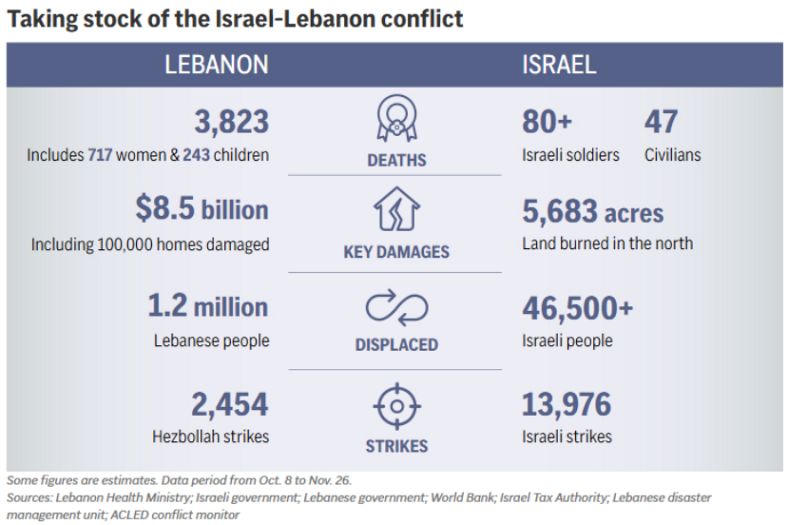  Israel and Lebanon have brokered a ceasefire agreement after 14 months of devastating conflict that dealt a heavy blow to both countries. 