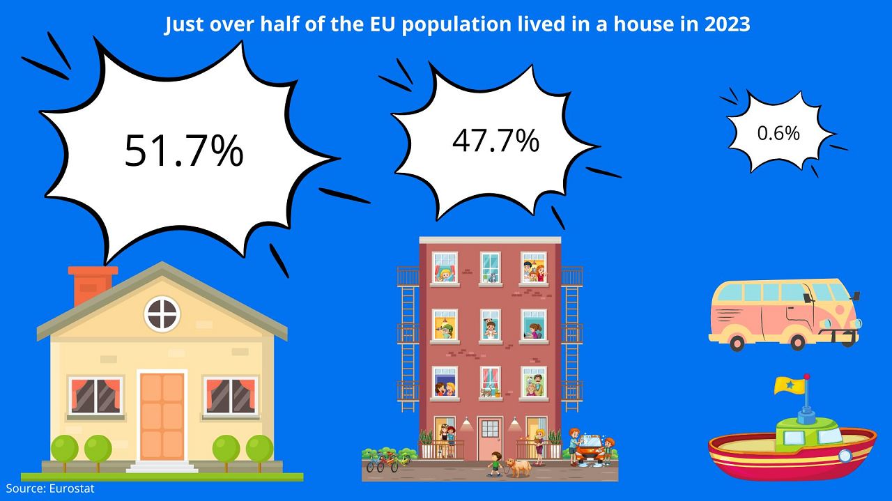 The share of Europeans living in a house or flat or other alternative dwellings