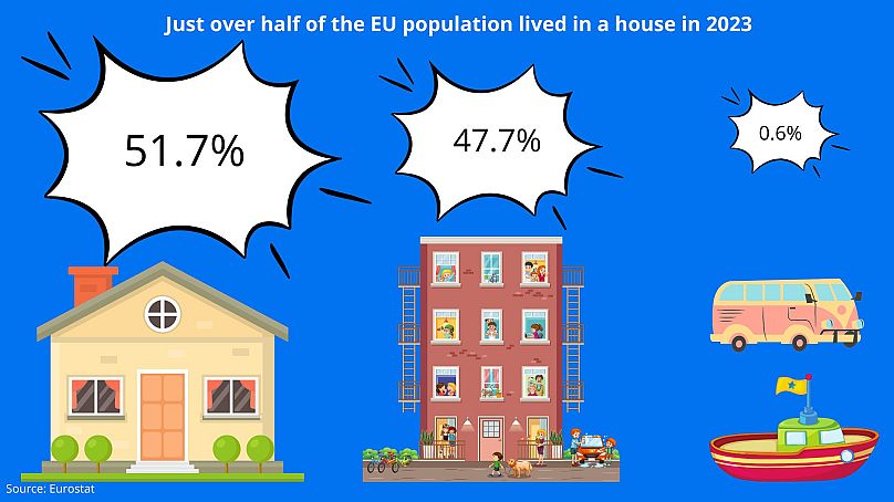 La part des Européens vivant dans une maison ou un appartement ou dans d'autres logements alternatifs
