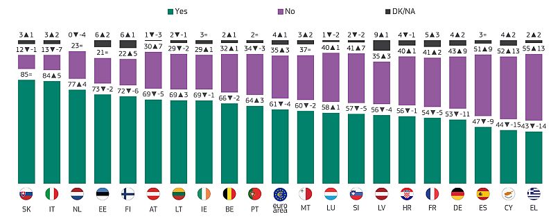 Ποσοστά υπέρ και κατά της κατάργησης των νομισμάτων 1 και 2 λεπτών