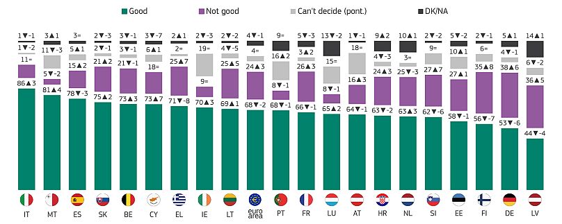 Ποσοστά αποδοχής για τον μηχανισμό στήριξης και ανθεκτικότητας 