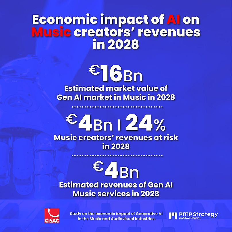 Cifras de la industria musical