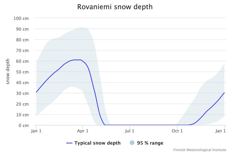 Nesta altura do ano, a neve tem normalmente 15-20 cm de profundidade.