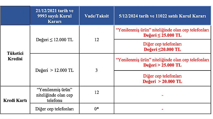 BDDK'nın belirlediği yeni vade ve limit sınırlamaları