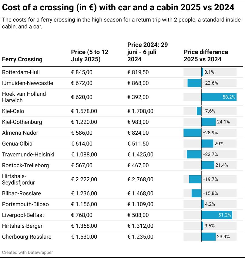 Full data on the change in ferry prices