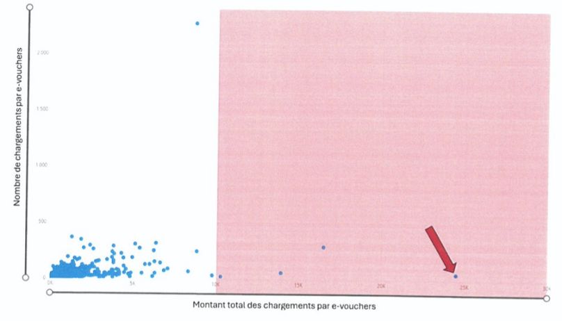 Il grafico mostra l'importo e il numero di depositi effettuati con gli e-voucher