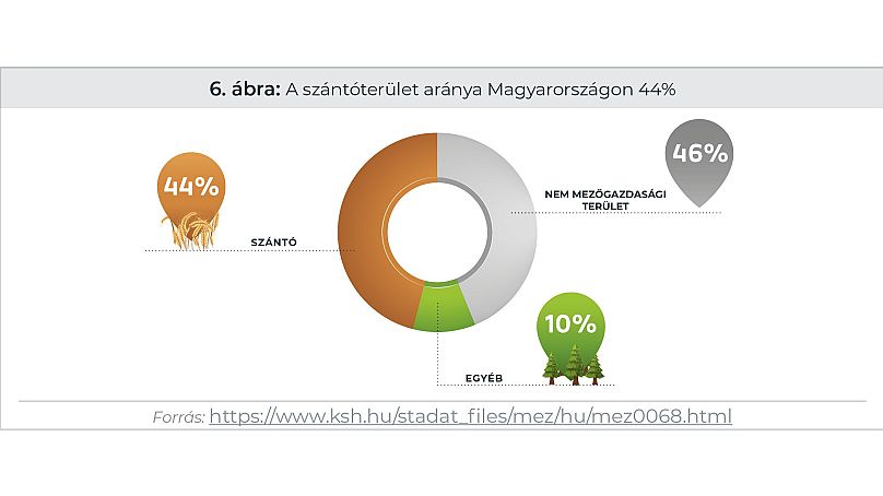 Szántóterület aránya