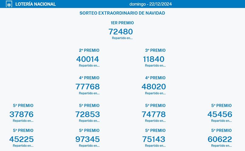 Premios Lotería de Navidad 2024