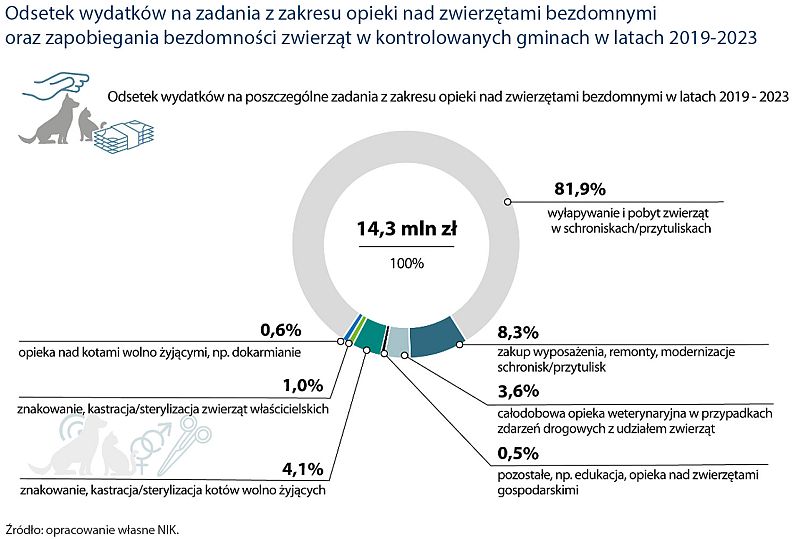 Odsetek wydatków na zadania z zakresu opieki nad zwierzętami bezdomnymi oraz zapobiegania bezdomności zwierząt w kontrolowanych gminach w latach 2019-2023