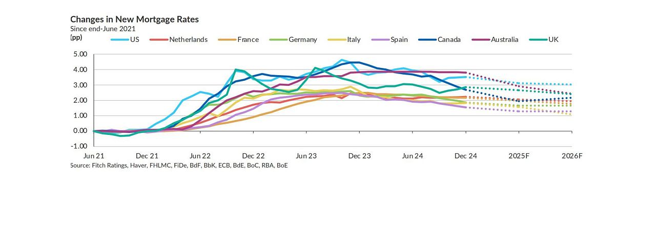 Changes in New Mortgage Rates