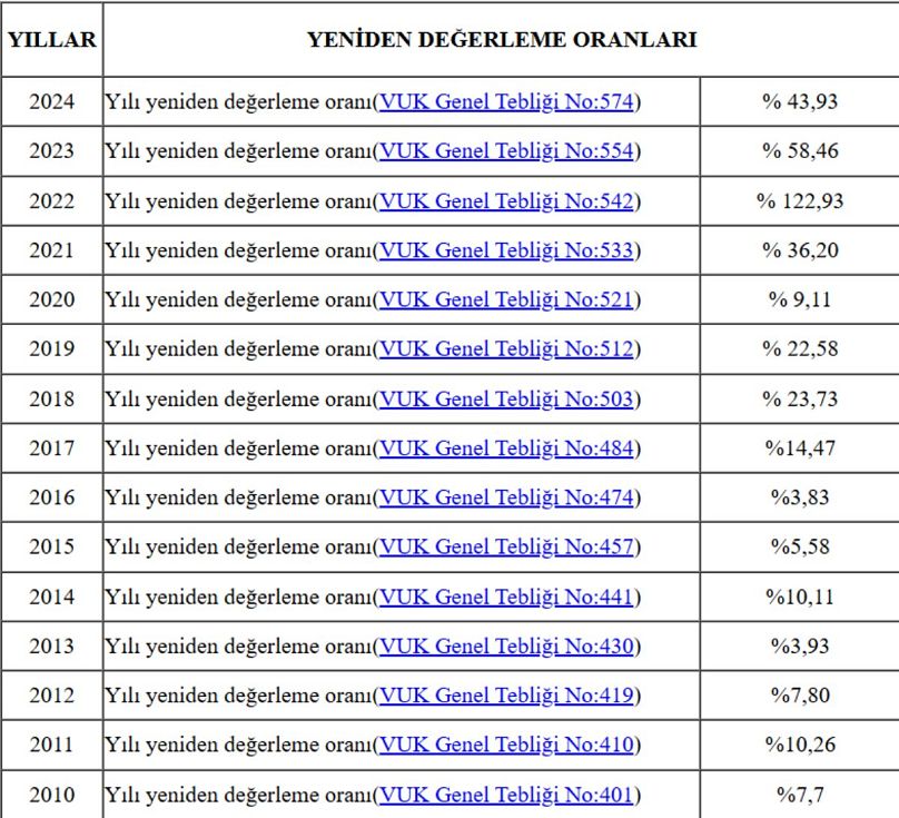 Önceki yıllarda uygulanan yeniden değerleme oranları.