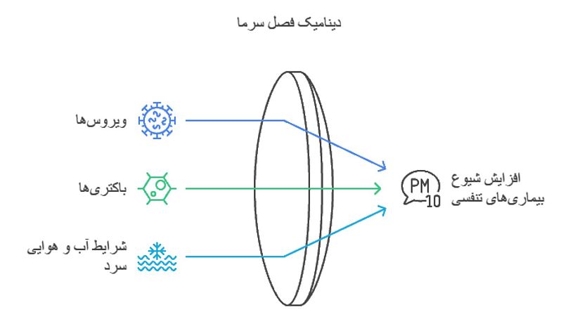 بیماری‌های تنفسی و فصل سرما