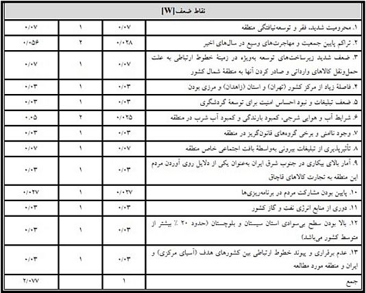 نقاط ضعف سواحل مکران