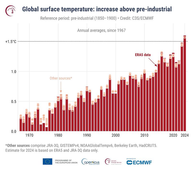 Annual temperature anomalies since 1967.