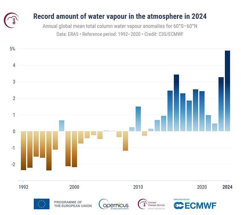 Record amount of water vapour in the atmosphere in 2024.