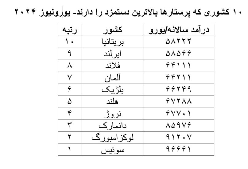 ده کشوری که پرستارها بالاترین دستمزد را دارند- یورونیوز ۲۰۲۴