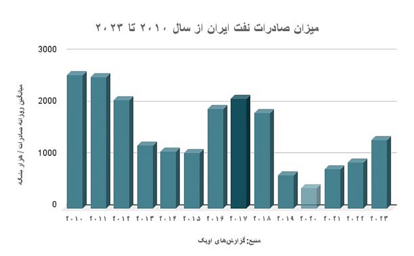 صادرات نفت ایران