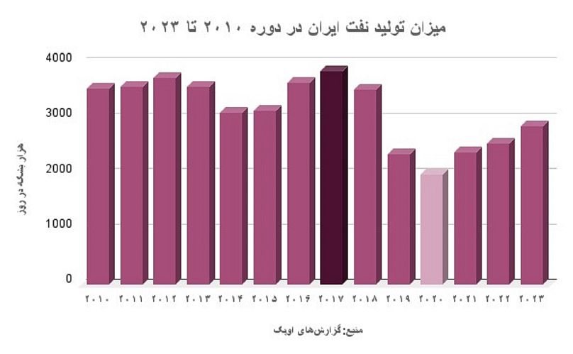 تولید نفت ایران