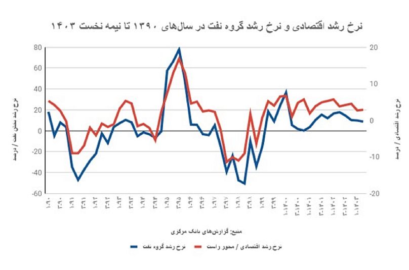 رشد اقتصادی ایران