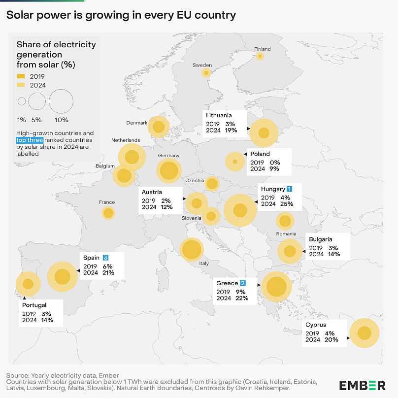 Homegrown solar is powering Europe, Ember's new electricity review shows.