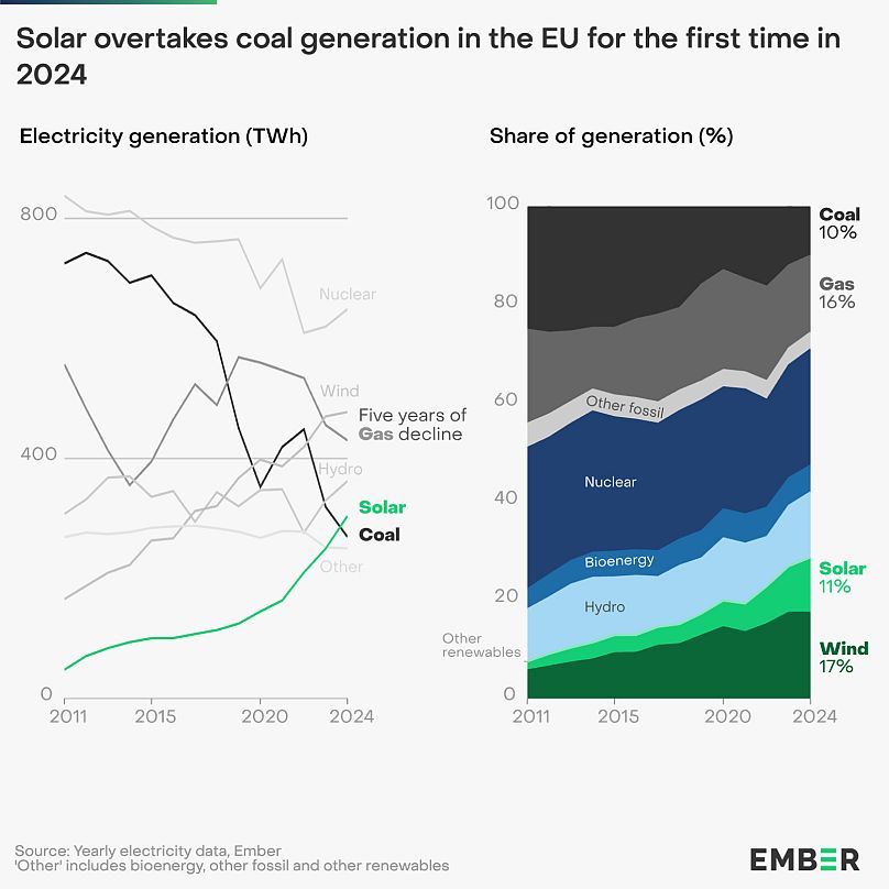 The end is in sight for Europe's dirtiest fossil fuel, as solar power overtook coal for the first time last year.