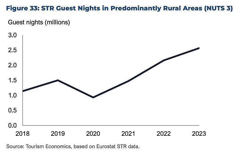 There has been a significant rise in demand for short-term rentals in rural areas.