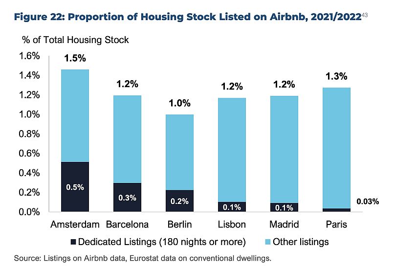 Permanent rental properties make up a tiny proportion of the housing in major EU cities.