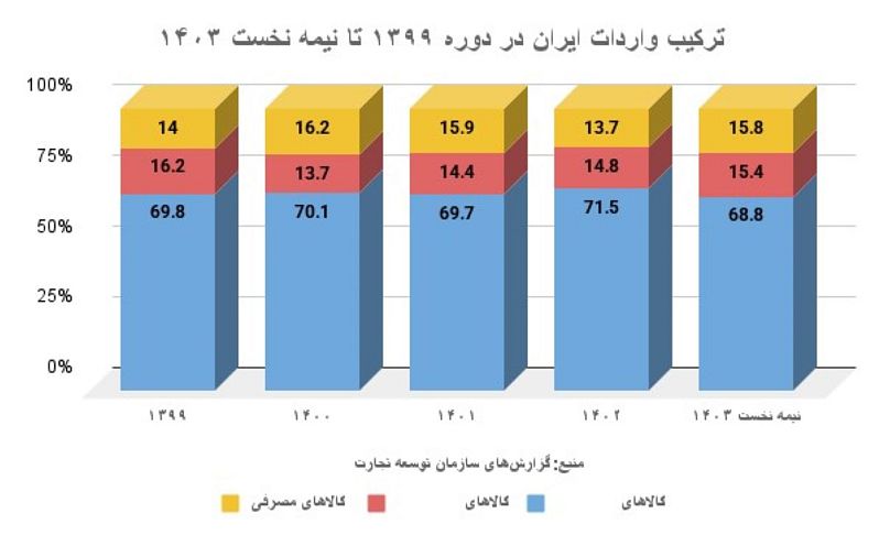 ترکیب واردات ایران