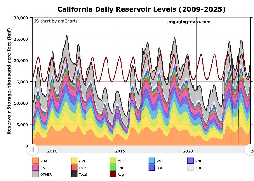 Although reservoir levels have fallen to concerning levels in the past, they were relatively full when the wildfires broke out.