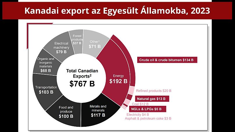 Kanadai export az Egyesült Államokba, 2023