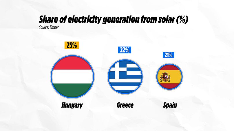 Hungría, Grecia y España son los tres países de la UE con la mayor proporción de energía solar en el mix eléctrico.